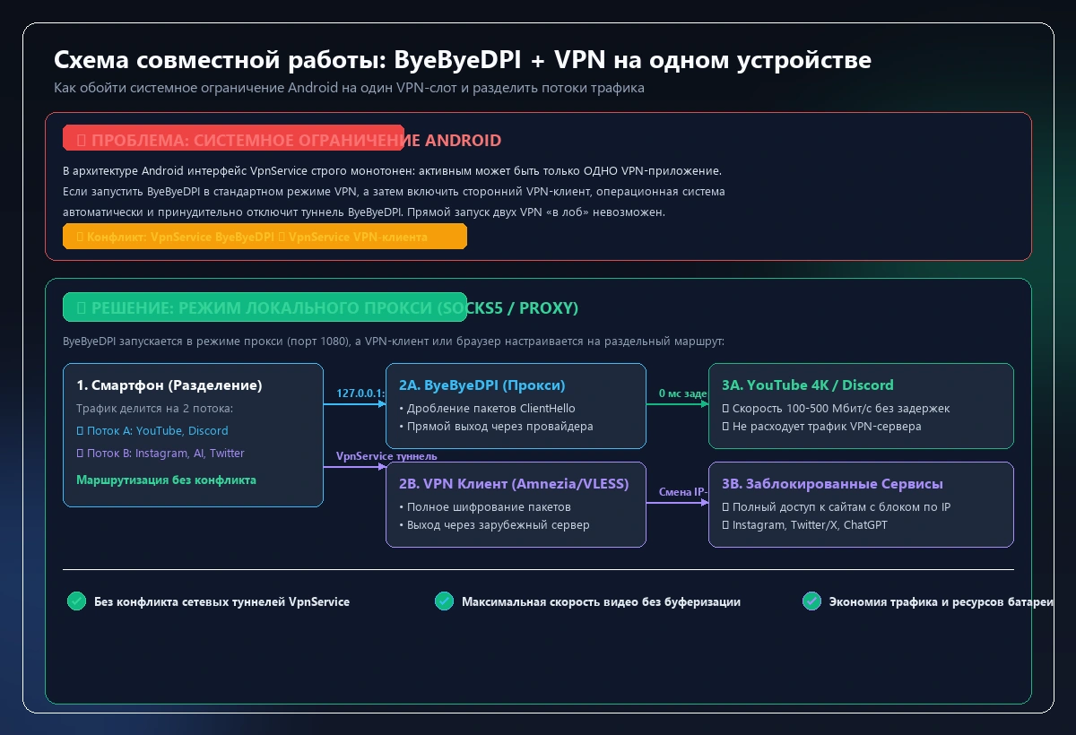 Схема совместной работы ByeByeDPI и VPN через локальный прокси
