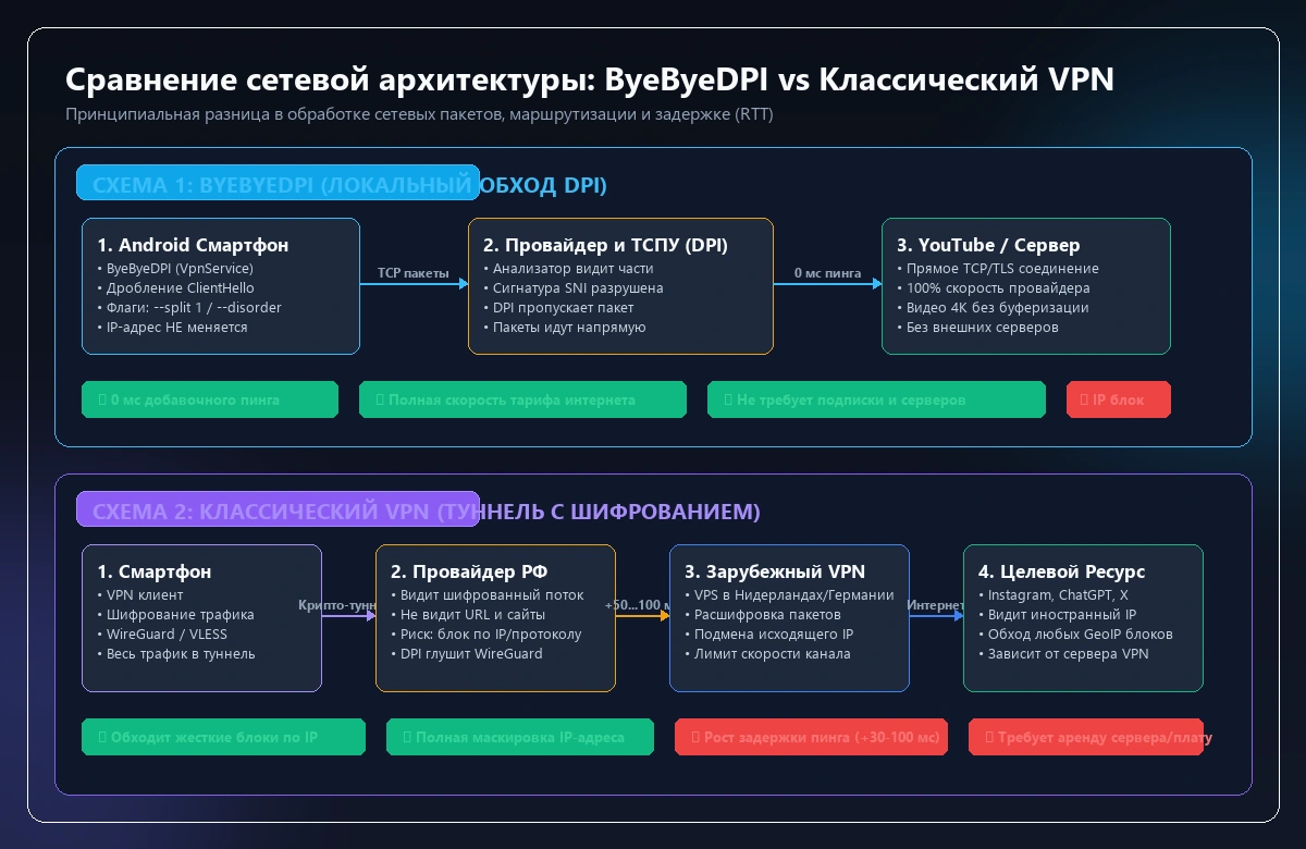 Сравнение сетевой архитектуры ByeByeDPI и классического VPN