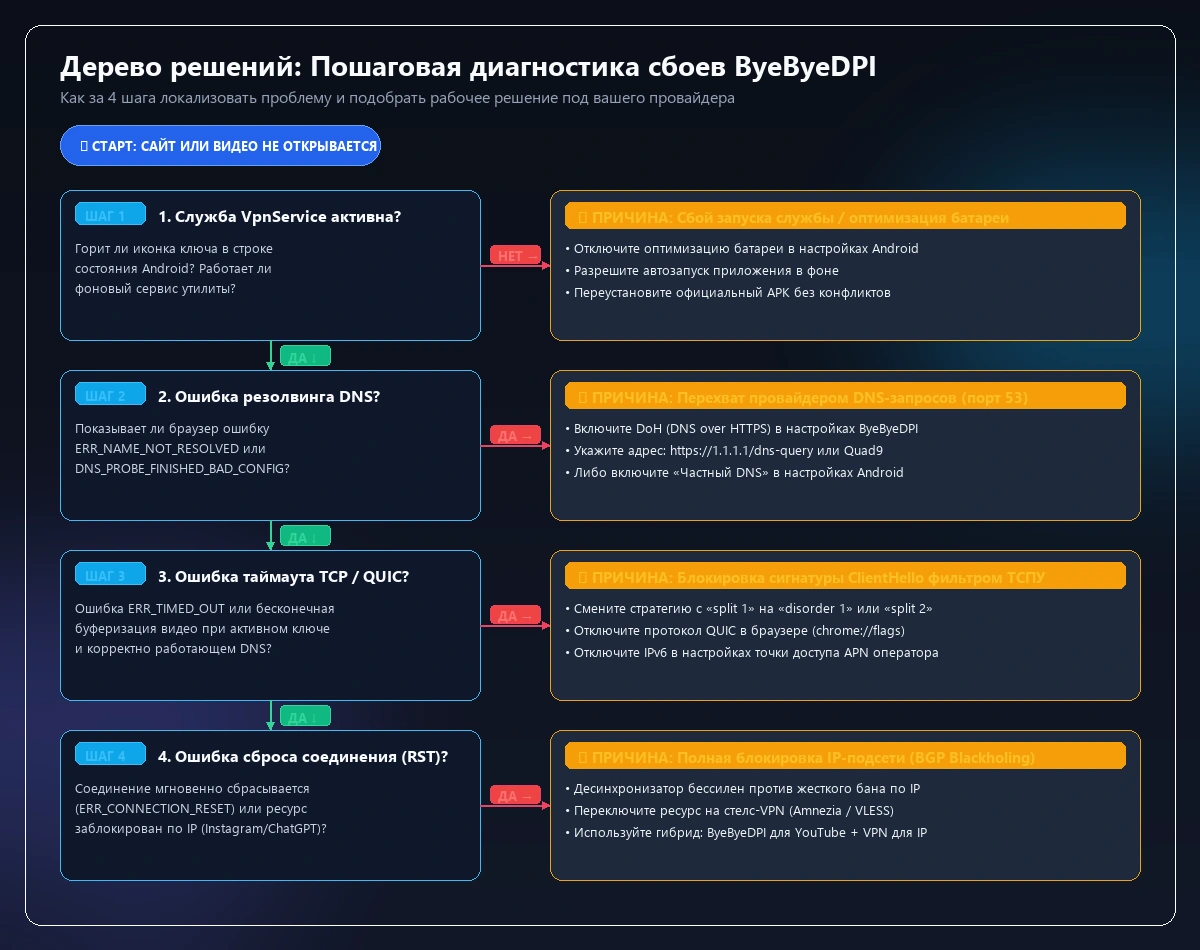 Пошаговая диагностика сбоев и ошибок подключения ByeByeDPI